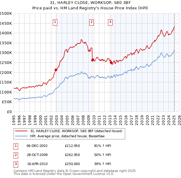 31, HARLEY CLOSE, WORKSOP, S80 3BF: Price paid vs HM Land Registry's House Price Index