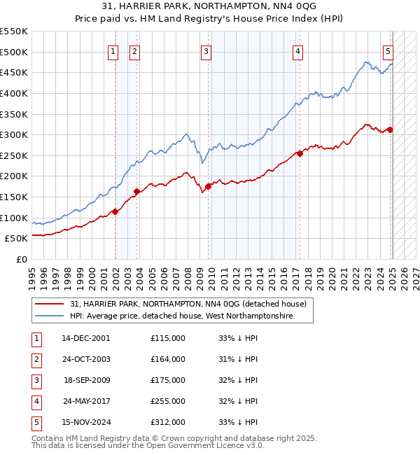 31, HARRIER PARK, NORTHAMPTON, NN4 0QG: Price paid vs HM Land Registry's House Price Index
