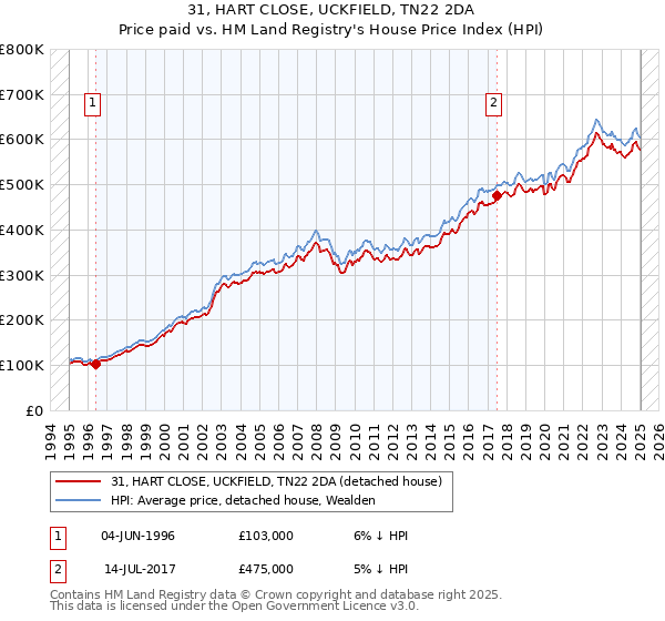 31, HART CLOSE, UCKFIELD, TN22 2DA: Price paid vs HM Land Registry's House Price Index