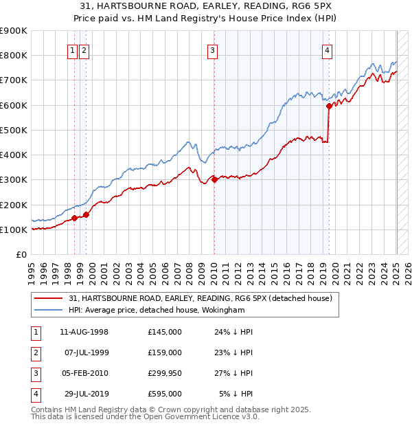 31, HARTSBOURNE ROAD, EARLEY, READING, RG6 5PX: Price paid vs HM Land Registry's House Price Index