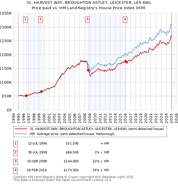 31, HARVEST WAY, BROUGHTON ASTLEY, LEICESTER, LE9 6WL: Price paid vs HM Land Registry's House Price Index