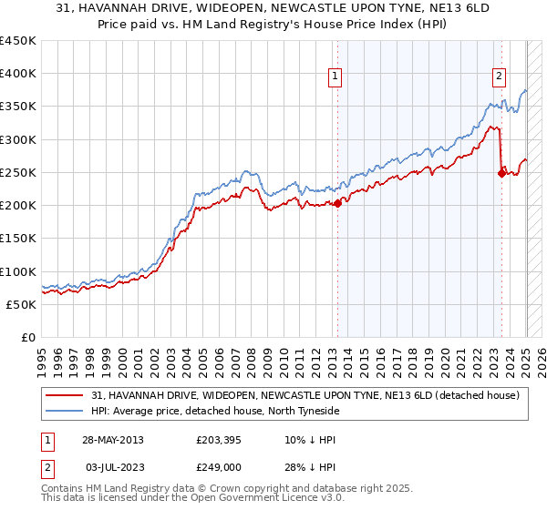 31, HAVANNAH DRIVE, WIDEOPEN, NEWCASTLE UPON TYNE, NE13 6LD: Price paid vs HM Land Registry's House Price Index
