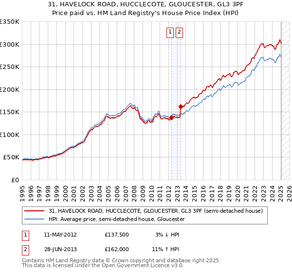 31, HAVELOCK ROAD, HUCCLECOTE, GLOUCESTER, GL3 3PF: Price paid vs HM Land Registry's House Price Index