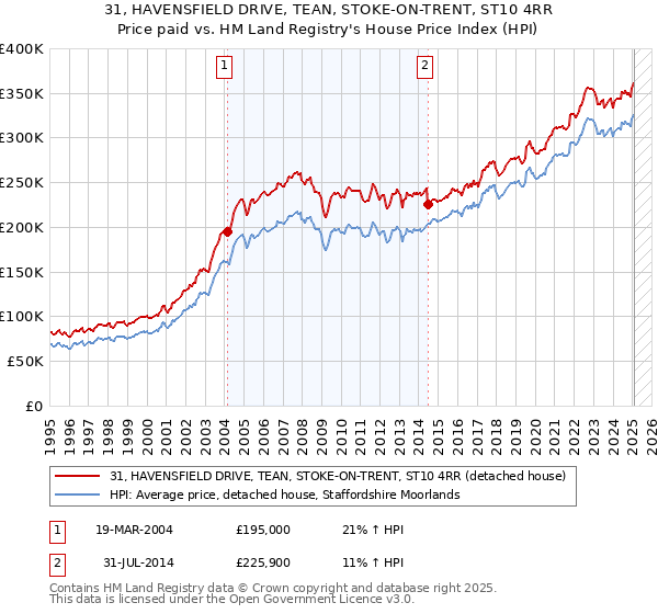 31, HAVENSFIELD DRIVE, TEAN, STOKE-ON-TRENT, ST10 4RR: Price paid vs HM Land Registry's House Price Index