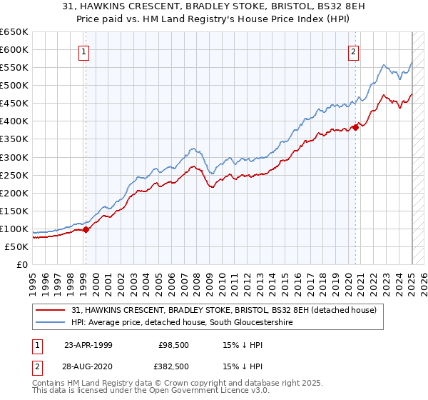 31, HAWKINS CRESCENT, BRADLEY STOKE, BRISTOL, BS32 8EH: Price paid vs HM Land Registry's House Price Index
