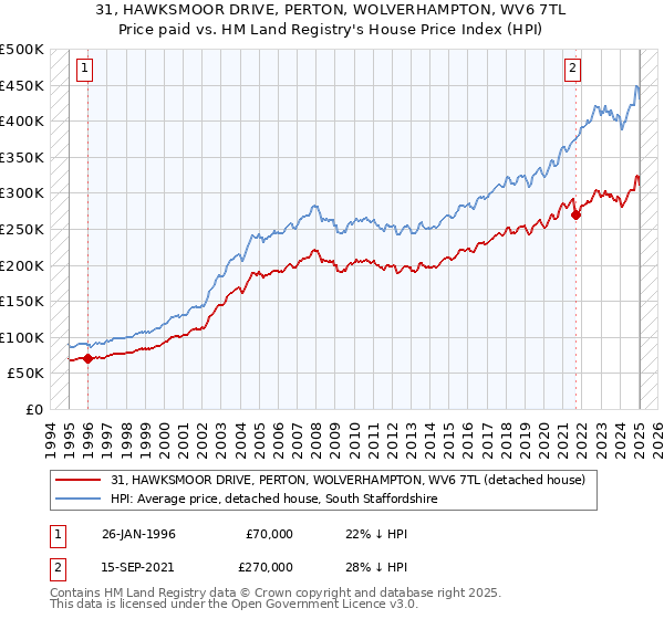 31, HAWKSMOOR DRIVE, PERTON, WOLVERHAMPTON, WV6 7TL: Price paid vs HM Land Registry's House Price Index