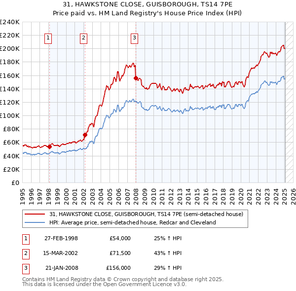 31, HAWKSTONE CLOSE, GUISBOROUGH, TS14 7PE: Price paid vs HM Land Registry's House Price Index