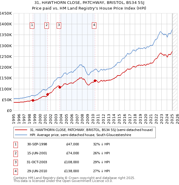 31, HAWTHORN CLOSE, PATCHWAY, BRISTOL, BS34 5SJ: Price paid vs HM Land Registry's House Price Index