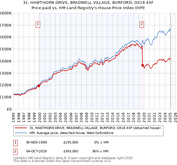 31, HAWTHORN DRIVE, BRADWELL VILLAGE, BURFORD, OX18 4XF: Price paid vs HM Land Registry's House Price Index