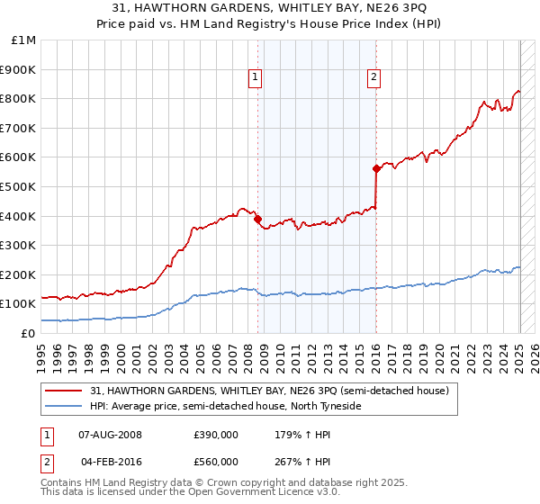 31, HAWTHORN GARDENS, WHITLEY BAY, NE26 3PQ: Price paid vs HM Land Registry's House Price Index