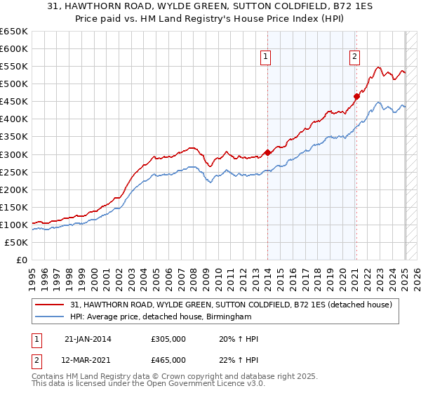 31, HAWTHORN ROAD, WYLDE GREEN, SUTTON COLDFIELD, B72 1ES: Price paid vs HM Land Registry's House Price Index
