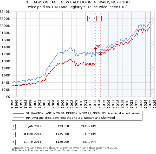 31, HAWTON LANE, NEW BALDERTON, NEWARK, NG24 3DH: Price paid vs HM Land Registry's House Price Index