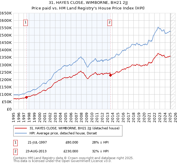 31, HAYES CLOSE, WIMBORNE, BH21 2JJ: Price paid vs HM Land Registry's House Price Index