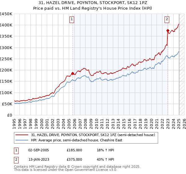 31, HAZEL DRIVE, POYNTON, STOCKPORT, SK12 1PZ: Price paid vs HM Land Registry's House Price Index