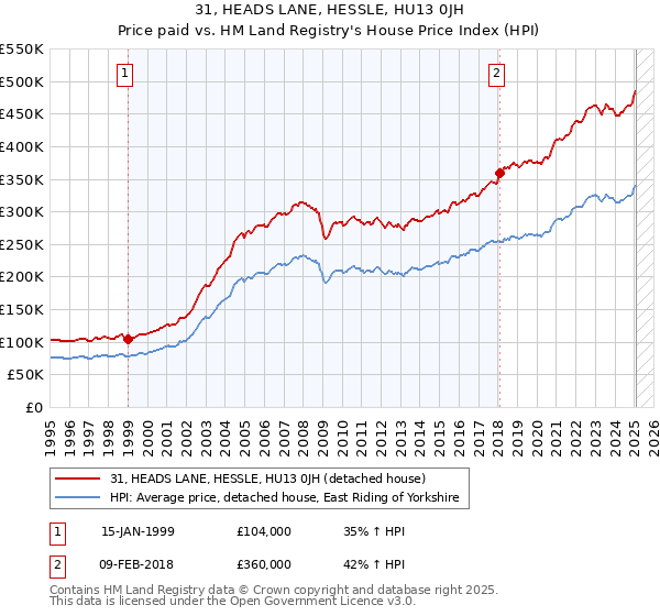 31, HEADS LANE, HESSLE, HU13 0JH: Price paid vs HM Land Registry's House Price Index