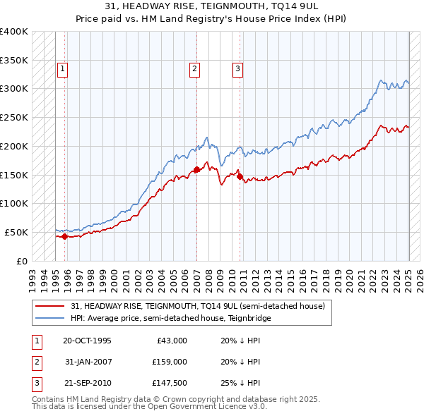 31, HEADWAY RISE, TEIGNMOUTH, TQ14 9UL: Price paid vs HM Land Registry's House Price Index