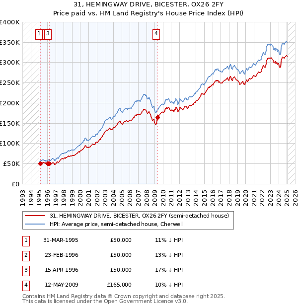 31, HEMINGWAY DRIVE, BICESTER, OX26 2FY: Price paid vs HM Land Registry's House Price Index