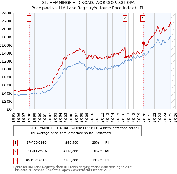 31, HEMMINGFIELD ROAD, WORKSOP, S81 0PA: Price paid vs HM Land Registry's House Price Index