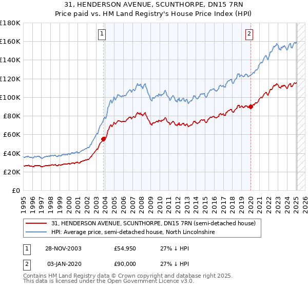 31, HENDERSON AVENUE, SCUNTHORPE, DN15 7RN: Price paid vs HM Land Registry's House Price Index