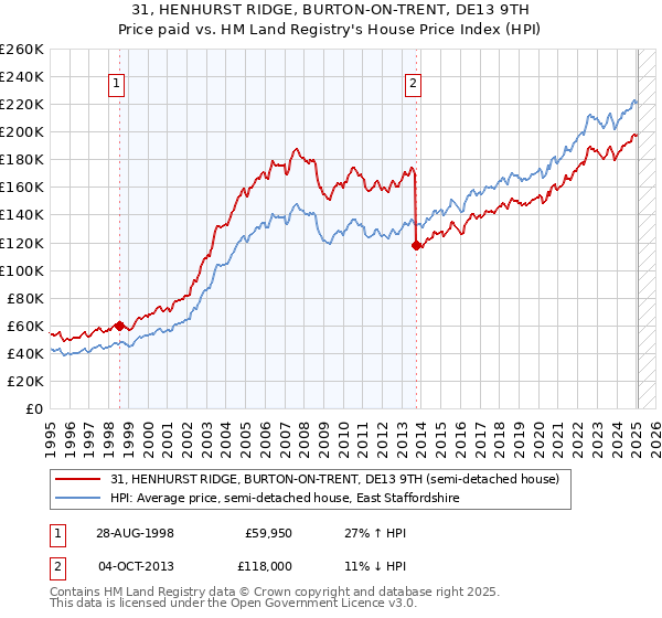 31, HENHURST RIDGE, BURTON-ON-TRENT, DE13 9TH: Price paid vs HM Land Registry's House Price Index