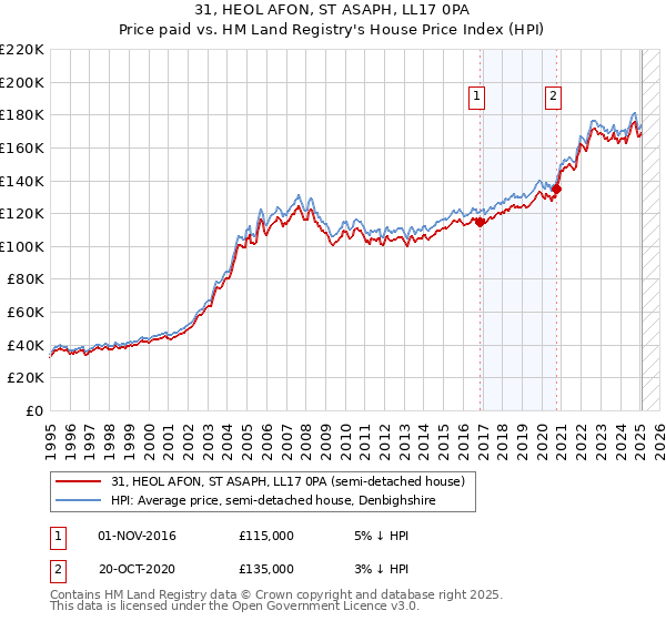 31, HEOL AFON, ST ASAPH, LL17 0PA: Price paid vs HM Land Registry's House Price Index