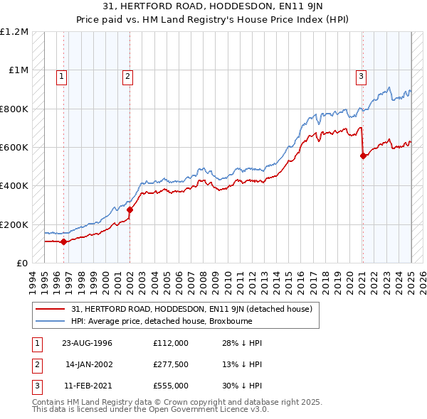 31, HERTFORD ROAD, HODDESDON, EN11 9JN: Price paid vs HM Land Registry's House Price Index
