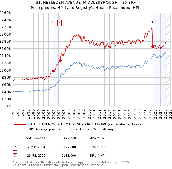 31, HESLEDEN AVENUE, MIDDLESBROUGH, TS5 8RF: Price paid vs HM Land Registry's House Price Index