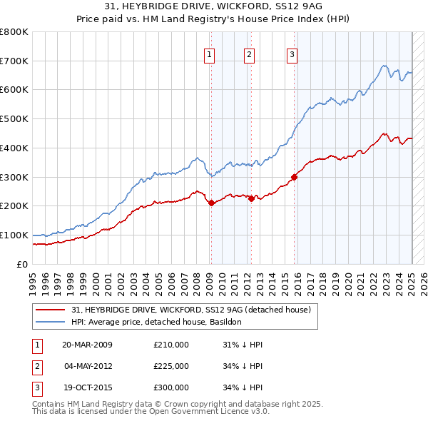 31, HEYBRIDGE DRIVE, WICKFORD, SS12 9AG: Price paid vs HM Land Registry's House Price Index