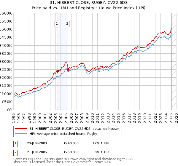 31, HIBBERT CLOSE, RUGBY, CV22 6DS: Price paid vs HM Land Registry's House Price Index