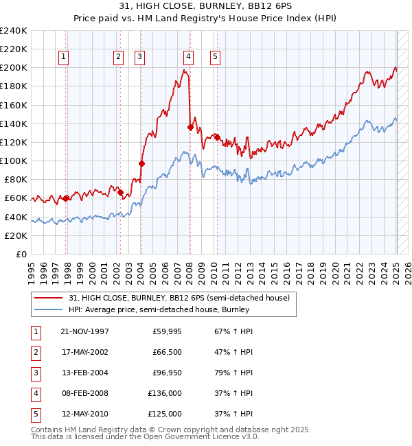31, HIGH CLOSE, BURNLEY, BB12 6PS: Price paid vs HM Land Registry's House Price Index