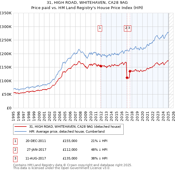 31, HIGH ROAD, WHITEHAVEN, CA28 9AG: Price paid vs HM Land Registry's House Price Index