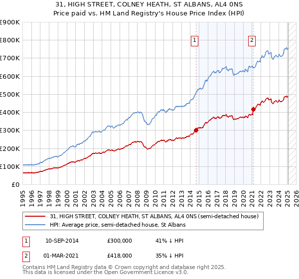 31, HIGH STREET, COLNEY HEATH, ST ALBANS, AL4 0NS: Price paid vs HM Land Registry's House Price Index