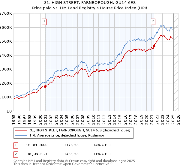 31, HIGH STREET, FARNBOROUGH, GU14 6ES: Price paid vs HM Land Registry's House Price Index