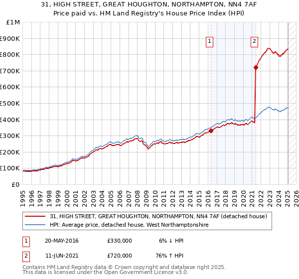 31, HIGH STREET, GREAT HOUGHTON, NORTHAMPTON, NN4 7AF: Price paid vs HM Land Registry's House Price Index
