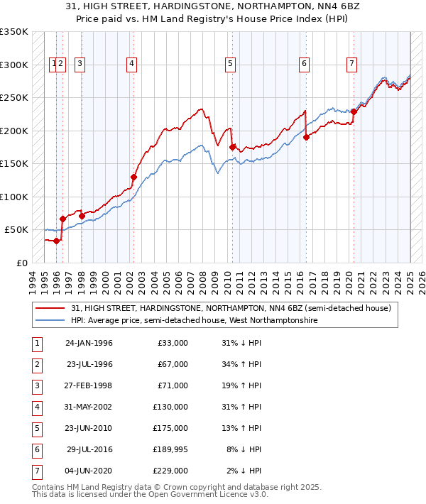 31, HIGH STREET, HARDINGSTONE, NORTHAMPTON, NN4 6BZ: Price paid vs HM Land Registry's House Price Index