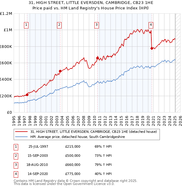 31, HIGH STREET, LITTLE EVERSDEN, CAMBRIDGE, CB23 1HE: Price paid vs HM Land Registry's House Price Index