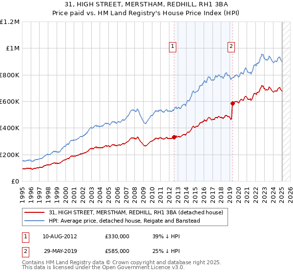 31, HIGH STREET, MERSTHAM, REDHILL, RH1 3BA: Price paid vs HM Land Registry's House Price Index