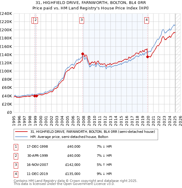 31, HIGHFIELD DRIVE, FARNWORTH, BOLTON, BL4 0RR: Price paid vs HM Land Registry's House Price Index
