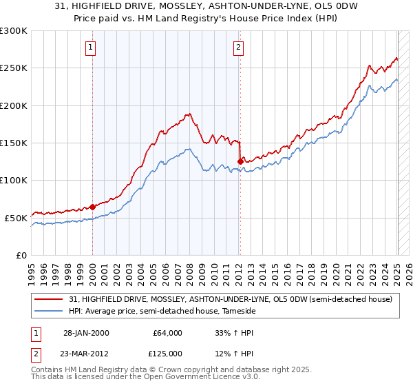 31, HIGHFIELD DRIVE, MOSSLEY, ASHTON-UNDER-LYNE, OL5 0DW: Price paid vs HM Land Registry's House Price Index