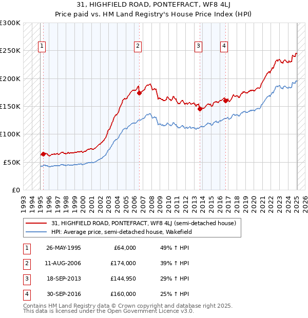 31, HIGHFIELD ROAD, PONTEFRACT, WF8 4LJ: Price paid vs HM Land Registry's House Price Index