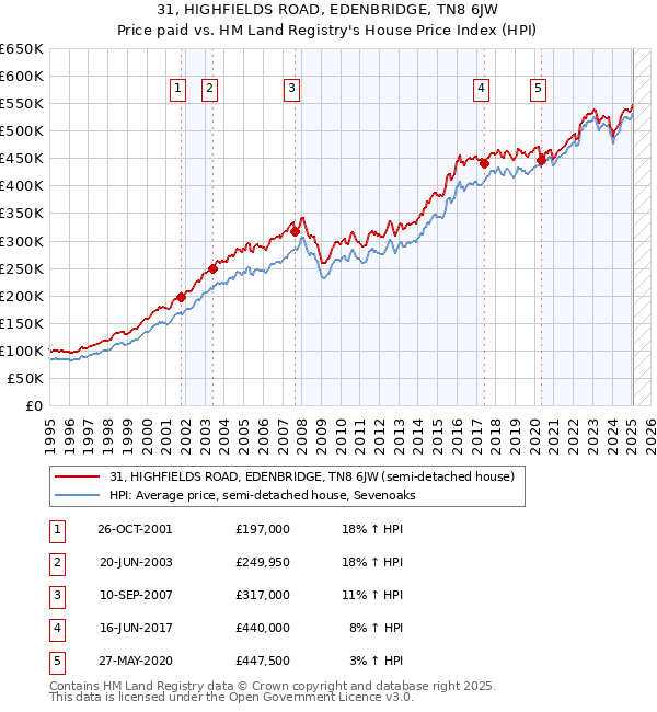 31, HIGHFIELDS ROAD, EDENBRIDGE, TN8 6JW: Price paid vs HM Land Registry's House Price Index