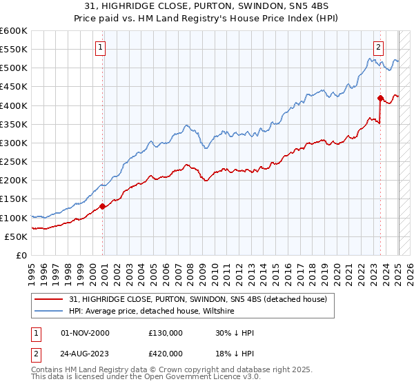 31, HIGHRIDGE CLOSE, PURTON, SWINDON, SN5 4BS: Price paid vs HM Land Registry's House Price Index