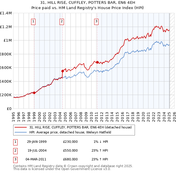 31, HILL RISE, CUFFLEY, POTTERS BAR, EN6 4EH: Price paid vs HM Land Registry's House Price Index
