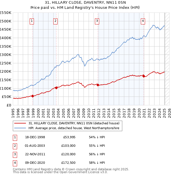 31, HILLARY CLOSE, DAVENTRY, NN11 0SN: Price paid vs HM Land Registry's House Price Index