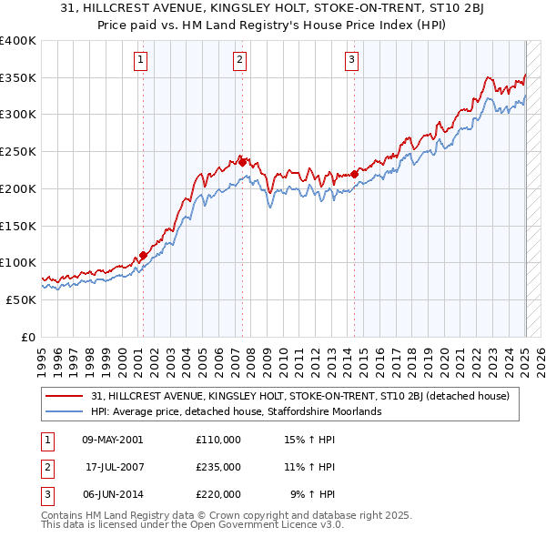 31, HILLCREST AVENUE, KINGSLEY HOLT, STOKE-ON-TRENT, ST10 2BJ: Price paid vs HM Land Registry's House Price Index