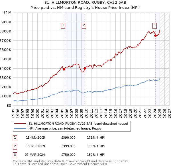 31, HILLMORTON ROAD, RUGBY, CV22 5AB: Price paid vs HM Land Registry's House Price Index