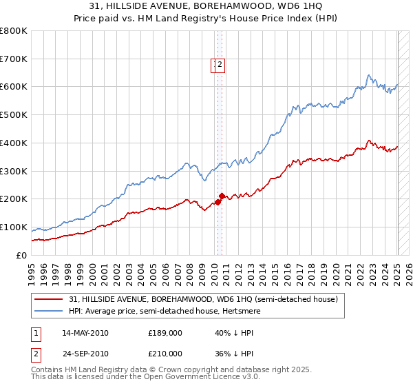 31, HILLSIDE AVENUE, BOREHAMWOOD, WD6 1HQ: Price paid vs HM Land Registry's House Price Index