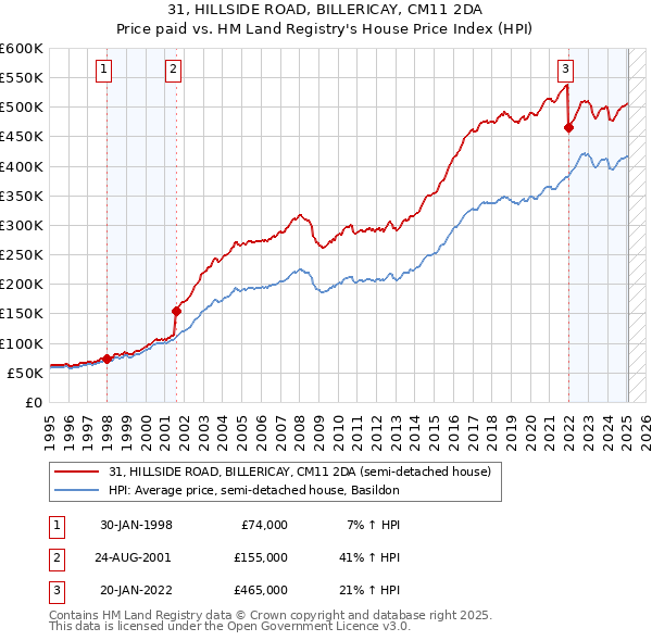 31, HILLSIDE ROAD, BILLERICAY, CM11 2DA: Price paid vs HM Land Registry's House Price Index