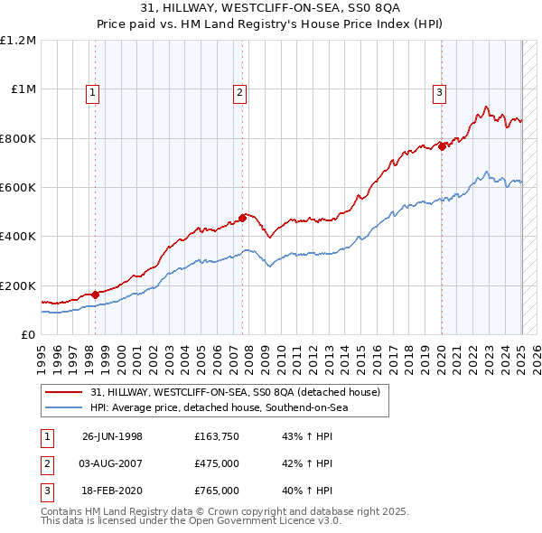 31, HILLWAY, WESTCLIFF-ON-SEA, SS0 8QA: Price paid vs HM Land Registry's House Price Index