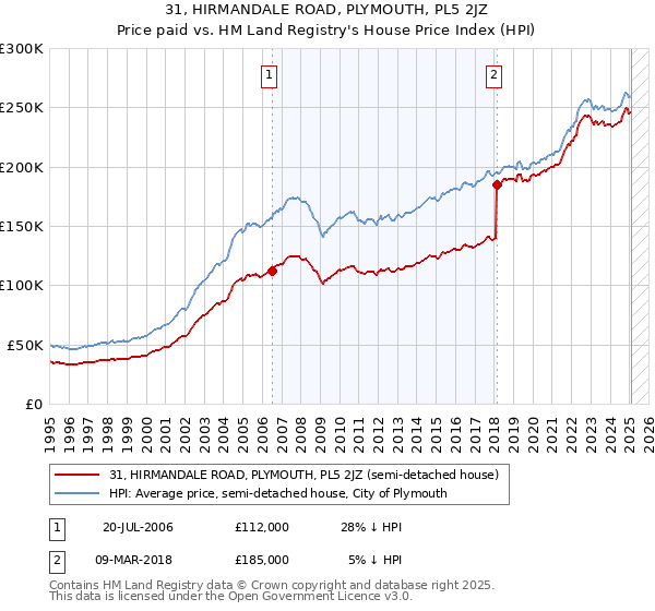 31, HIRMANDALE ROAD, PLYMOUTH, PL5 2JZ: Price paid vs HM Land Registry's House Price Index